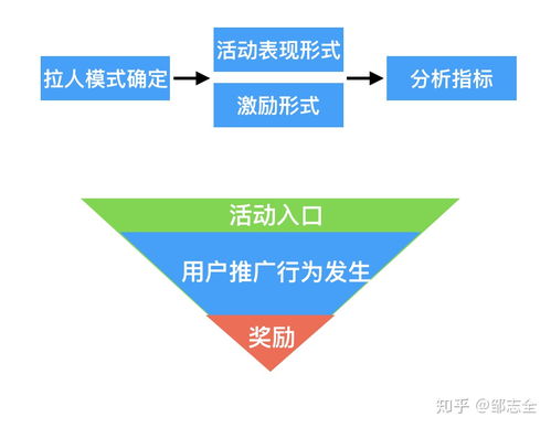 营销活动的多维视角 从销售推动到系统维护的演进