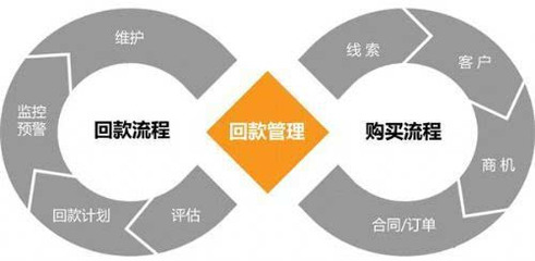 销售易CRM:如何打造高效销售回款模式?